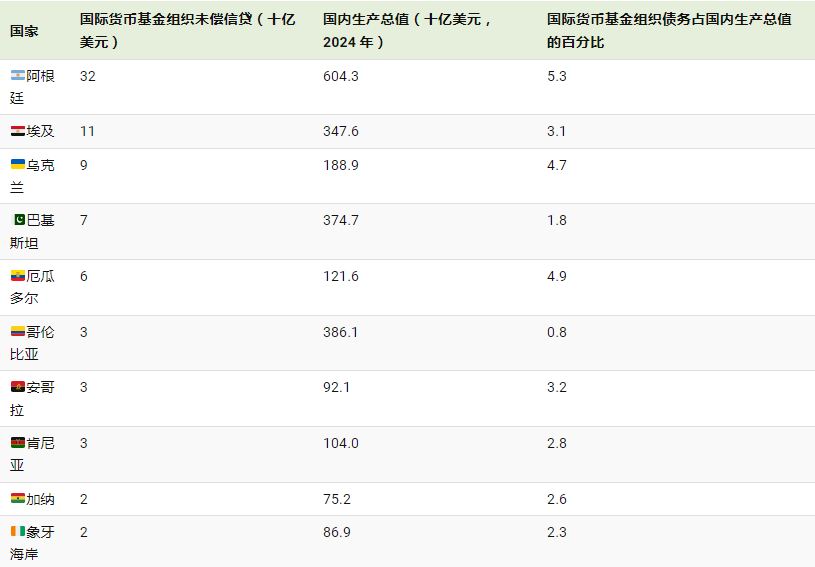国际货币基金组织