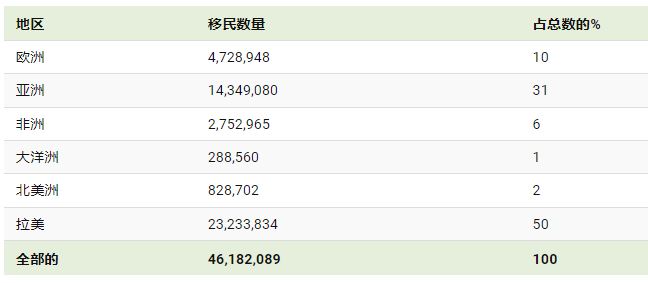 美国移民统计资料