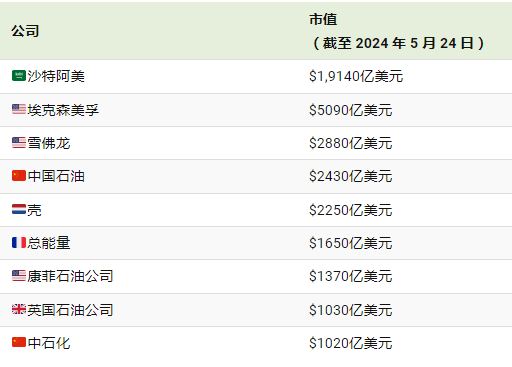 沙特阿美市值
