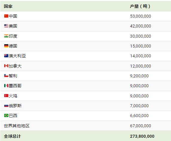 各国食盐产量