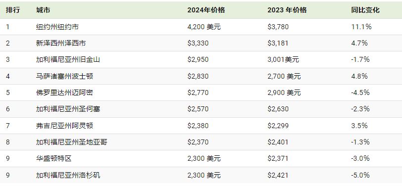 美国住房租金