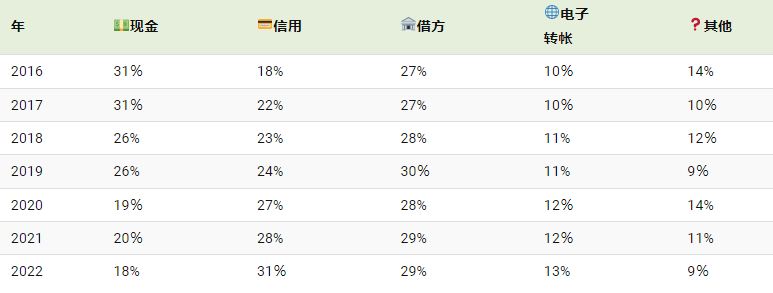 无现金社会