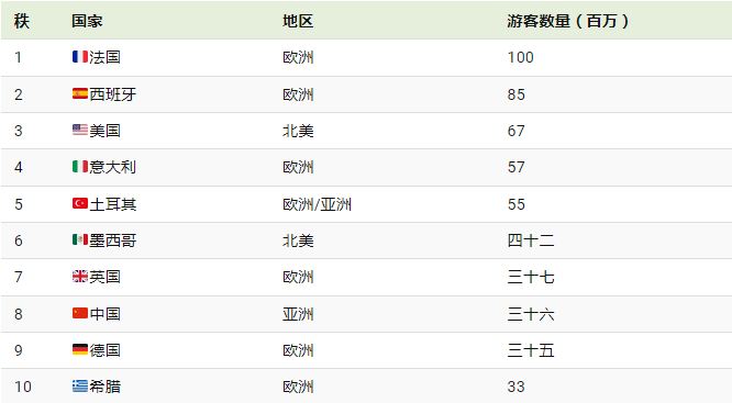 十大旅游目的地国家