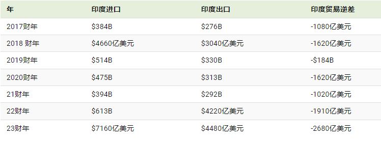 印度对外贸易