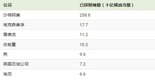 石油公司储量