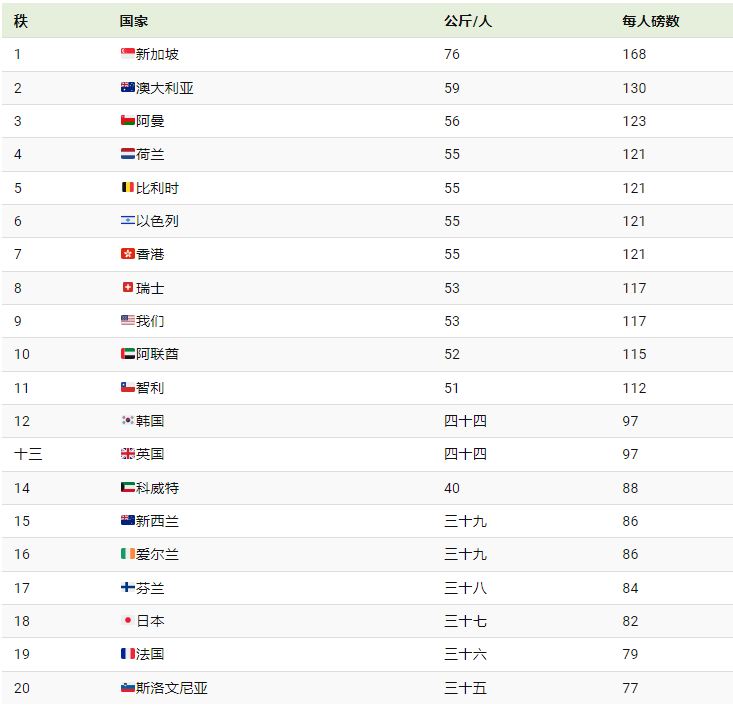 人均垃圾产出量