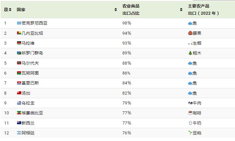 世界经济数据