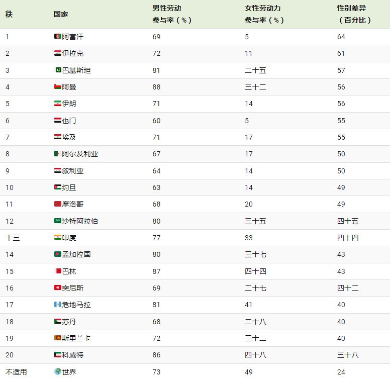 女性劳动力