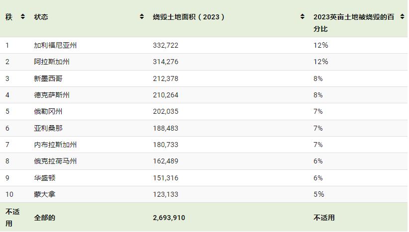美国山火