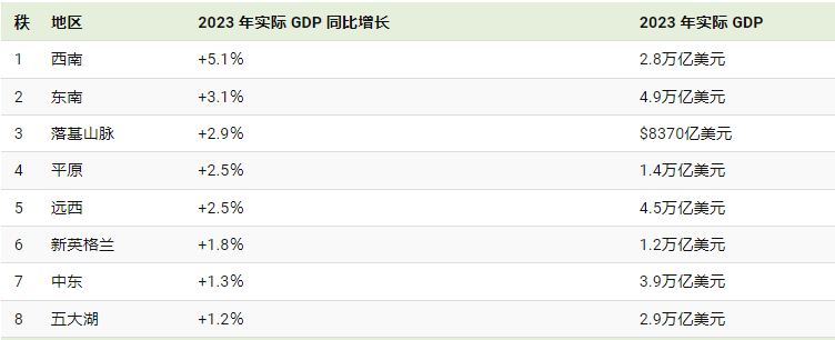 美国各地GDP
