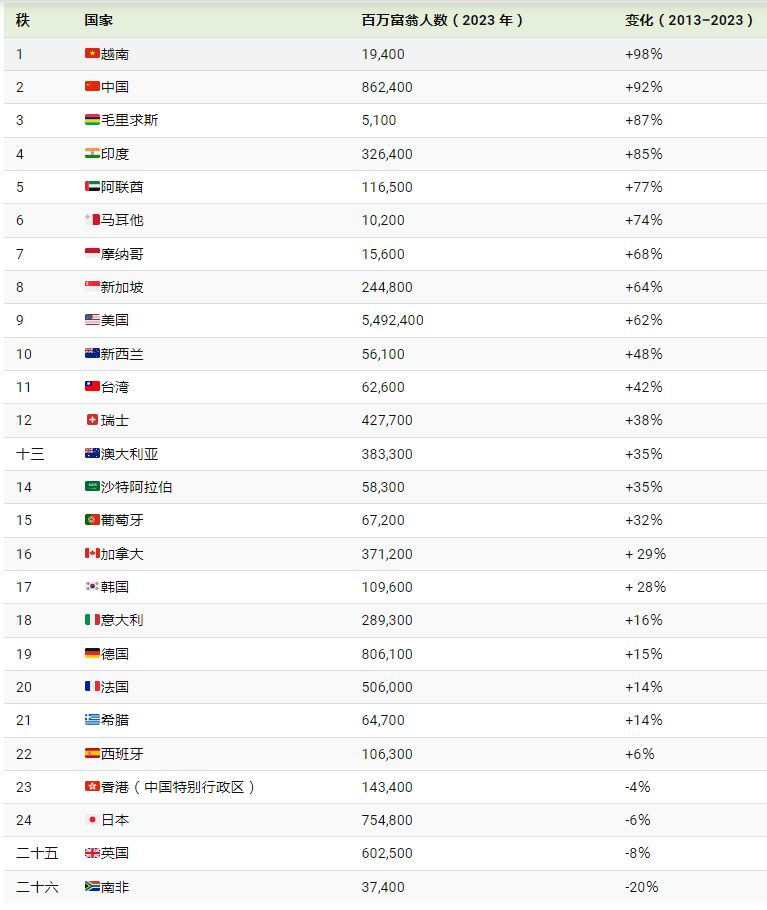百万富翁群体