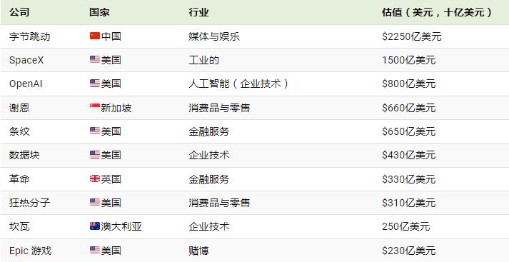 独角兽公司