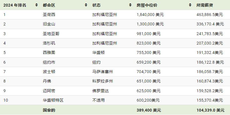 美国房价