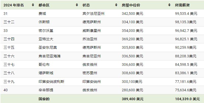 美国房价