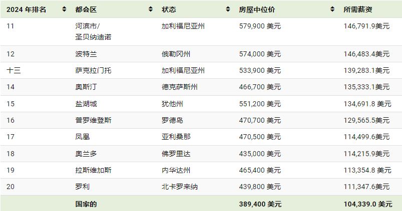 美国房价
