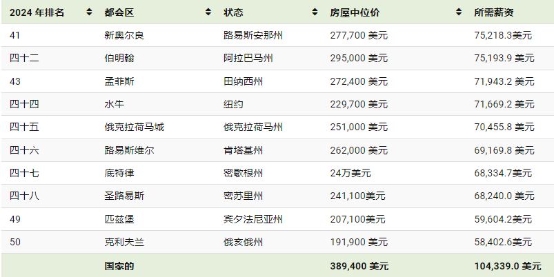 美国房价