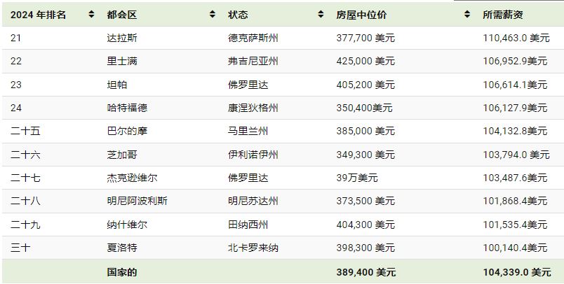 美国房价