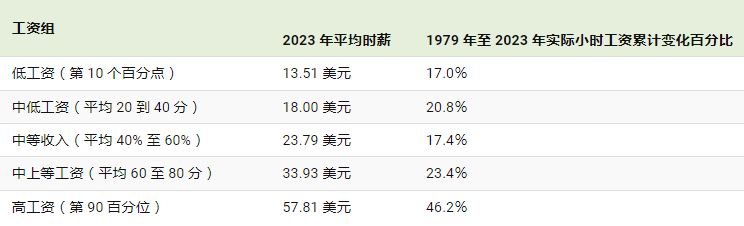 美国工资增长情况