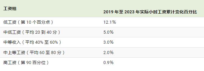 美国人工资增长情况