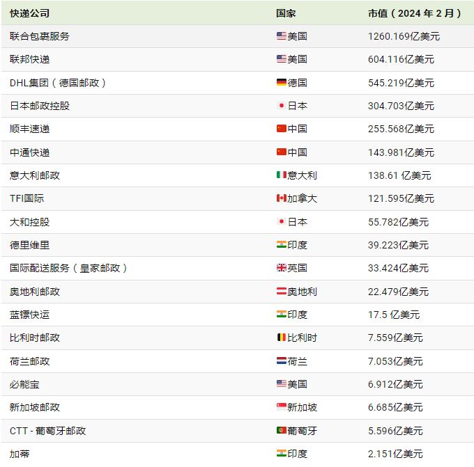 快递公司排名