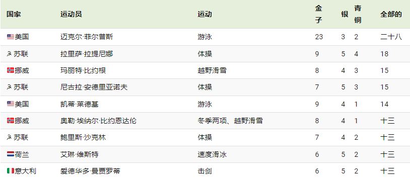 奥运会最佳运动员